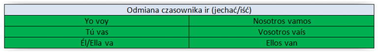 Odmiana Czasownik W Nieregularnych Hiszpa Ski El Puerto Szko A